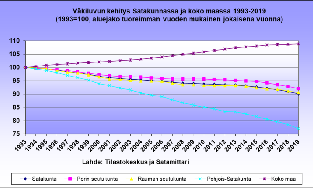 Väestön kehitys Suomessa ja Satakunnassa seutukunnittain vuosina 1993-2018.