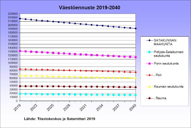 Satakunnan väestöennuste seutukunnittain vuosille 2019-2040. 