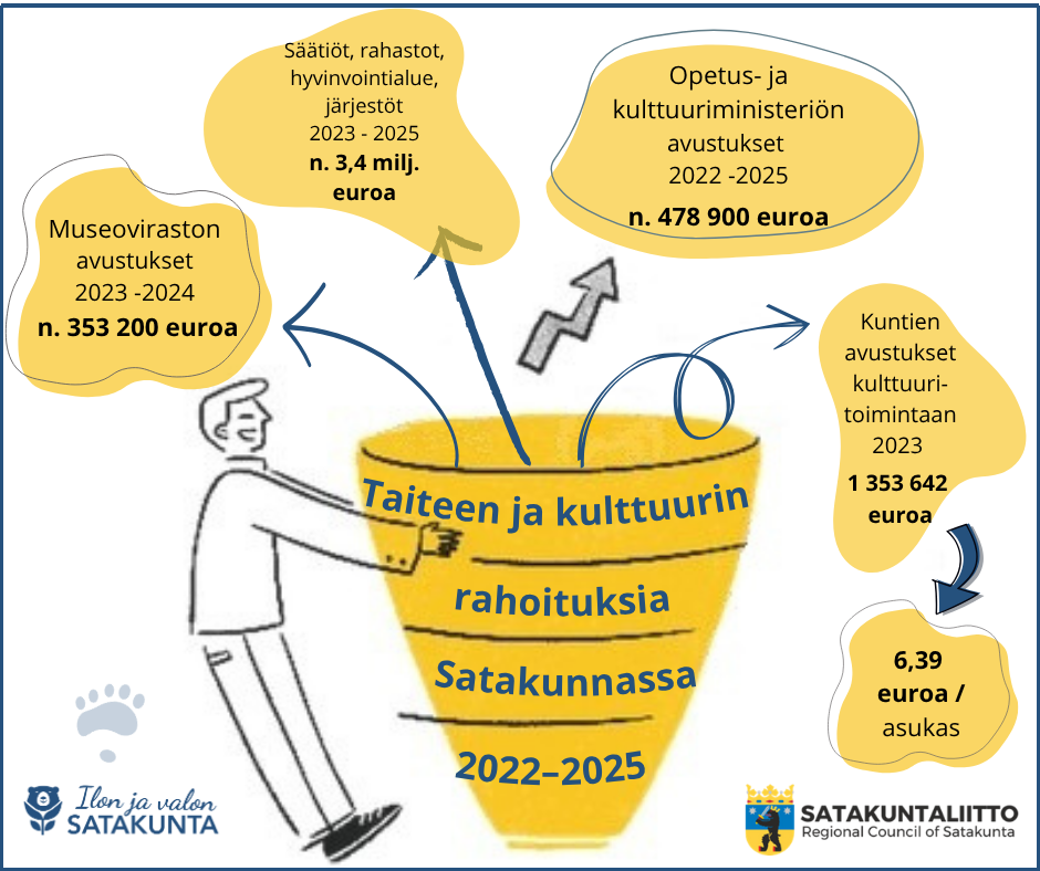 Taiteen ja kulttuurin rahoitus Satakunnassa 2022 - 2025 Infograafi taiteen ja kulttuurin rahoituksista Satakunnassa