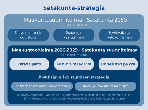 Kuvassa Satakunta-strategian kokonaisuus sisältäen maakuntasuunnitelman tulevaisuuskuvat, maakuntaohjelman kehittämismissiot sekä älykkään erikoistumisen strategian päivitetyt painotukset: teollisten keskittymien vahvistaminen ja kärki- ja kasvualojen menestys.